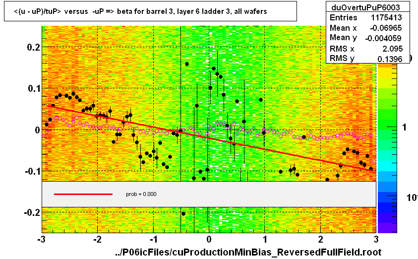 <(u - uP)/tuP> versus  -uP => beta for barrel 3, layer 6 ladder 3, all wafers