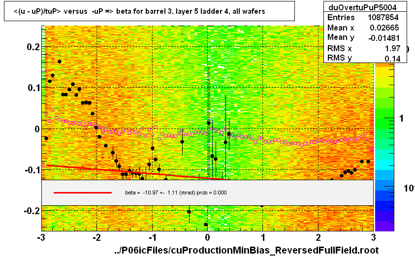 <(u - uP)/tuP> versus  -uP => beta for barrel 3, layer 5 ladder 4, all wafers