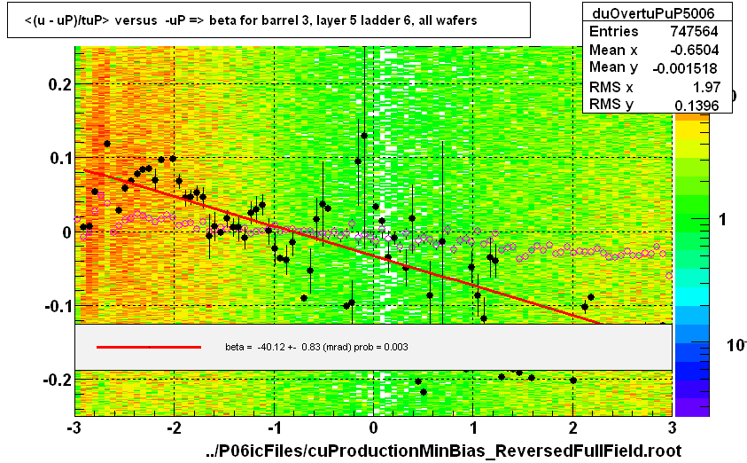 <(u - uP)/tuP> versus  -uP => beta for barrel 3, layer 5 ladder 6, all wafers