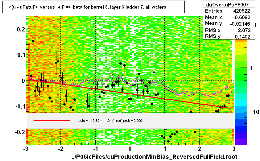 <(u - uP)/tuP> versus  -uP => beta for barrel 3, layer 6 ladder 7, all wafers