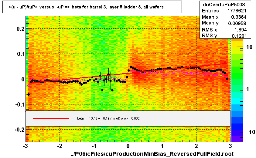 <(u - uP)/tuP> versus  -uP => beta for barrel 3, layer 5 ladder 8, all wafers