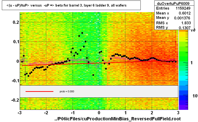 <(u - uP)/tuP> versus  -uP => beta for barrel 3, layer 6 ladder 9, all wafers