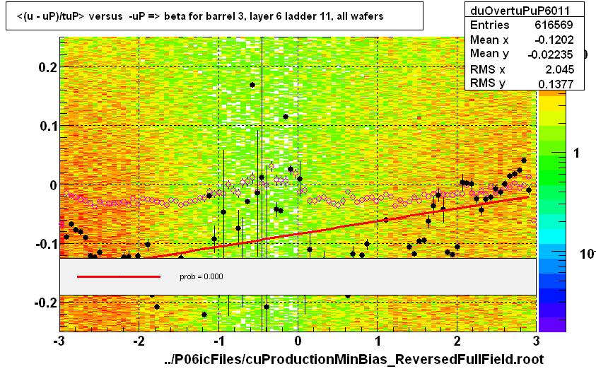 <(u - uP)/tuP> versus  -uP => beta for barrel 3, layer 6 ladder 11, all wafers