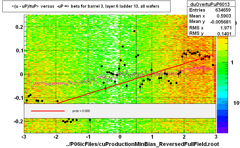 <(u - uP)/tuP> versus  -uP => beta for barrel 3, layer 6 ladder 13, all wafers