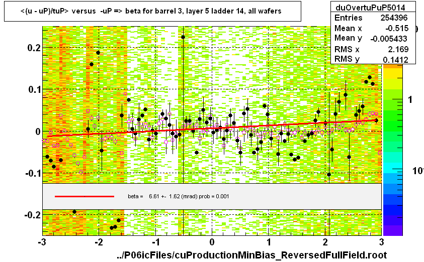 <(u - uP)/tuP> versus  -uP => beta for barrel 3, layer 5 ladder 14, all wafers