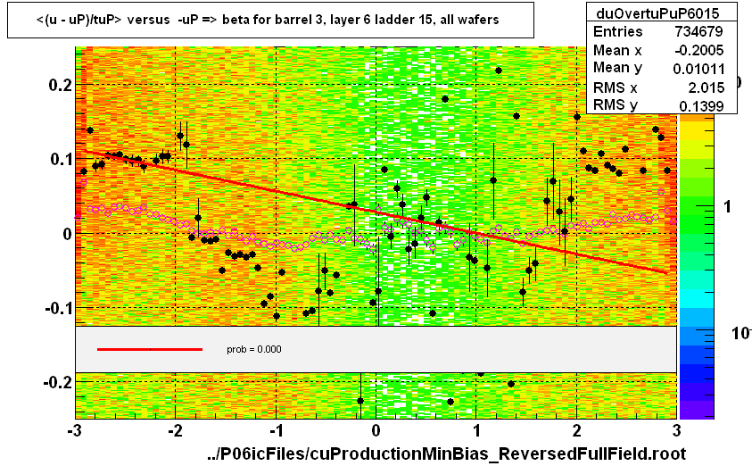 <(u - uP)/tuP> versus  -uP => beta for barrel 3, layer 6 ladder 15, all wafers