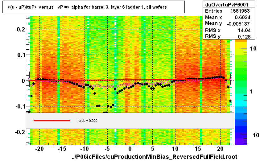 <(u - uP)/tuP> versus   vP => alpha for barrel 3, layer 6 ladder 1, all wafers