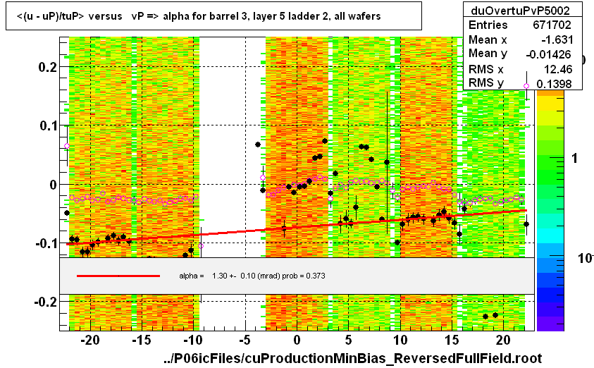 <(u - uP)/tuP> versus   vP => alpha for barrel 3, layer 5 ladder 2, all wafers