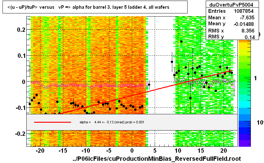 <(u - uP)/tuP> versus   vP => alpha for barrel 3, layer 5 ladder 4, all wafers