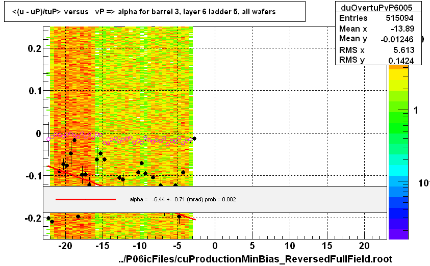 <(u - uP)/tuP> versus   vP => alpha for barrel 3, layer 6 ladder 5, all wafers