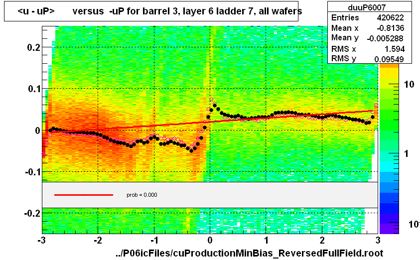 <u - uP>       versus  -uP for barrel 3, layer 6 ladder 7, all wafers