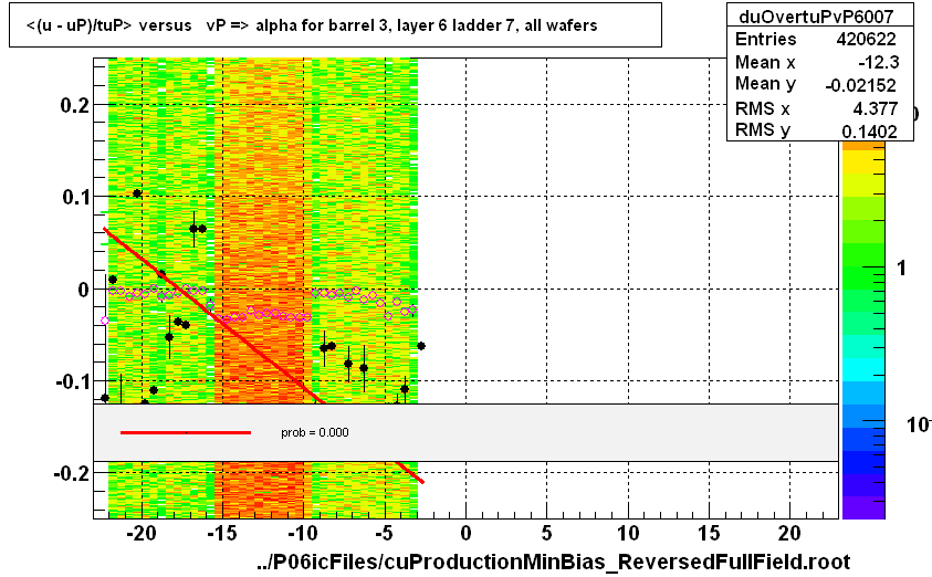 <(u - uP)/tuP> versus   vP => alpha for barrel 3, layer 6 ladder 7, all wafers