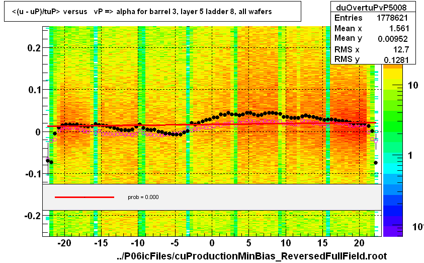 <(u - uP)/tuP> versus   vP => alpha for barrel 3, layer 5 ladder 8, all wafers