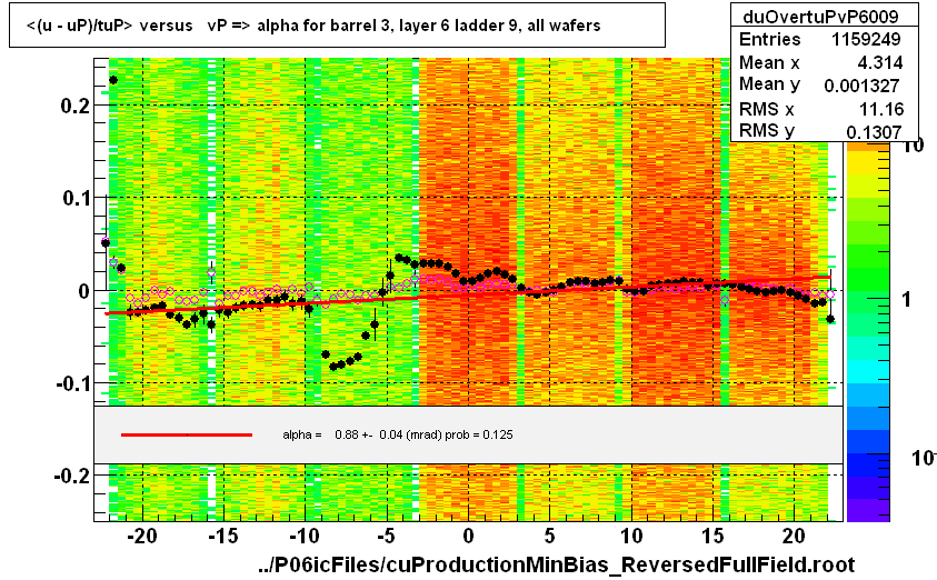 <(u - uP)/tuP> versus   vP => alpha for barrel 3, layer 6 ladder 9, all wafers