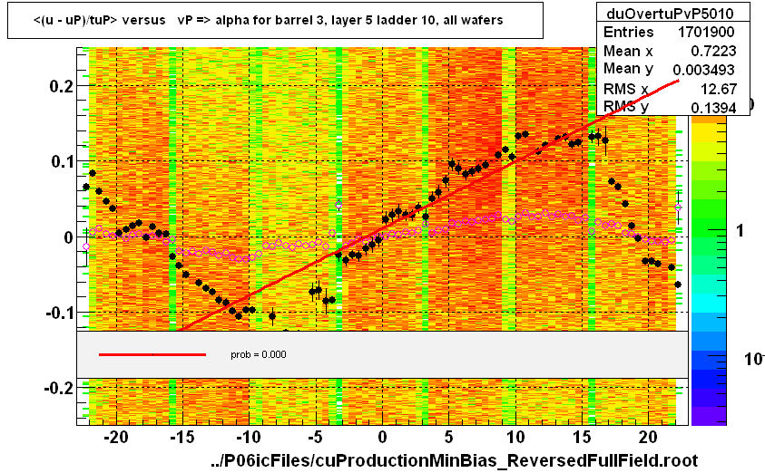 <(u - uP)/tuP> versus   vP => alpha for barrel 3, layer 5 ladder 10, all wafers