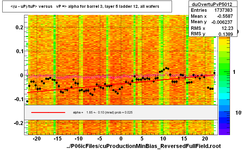 <(u - uP)/tuP> versus   vP => alpha for barrel 3, layer 5 ladder 12, all wafers