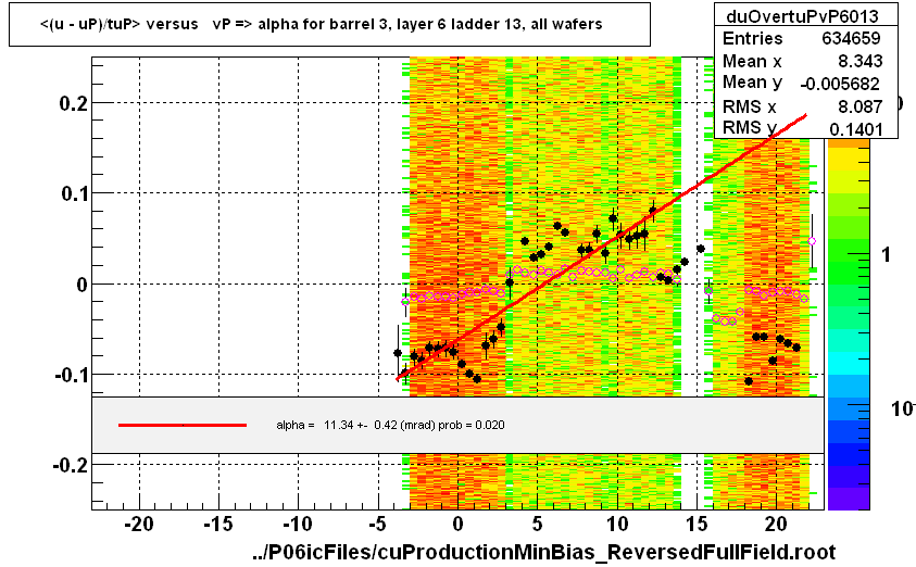 <(u - uP)/tuP> versus   vP => alpha for barrel 3, layer 6 ladder 13, all wafers