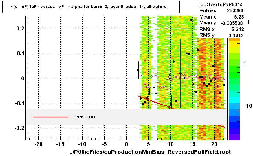 <(u - uP)/tuP> versus   vP => alpha for barrel 3, layer 5 ladder 14, all wafers