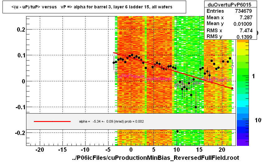 <(u - uP)/tuP> versus   vP => alpha for barrel 3, layer 6 ladder 15, all wafers