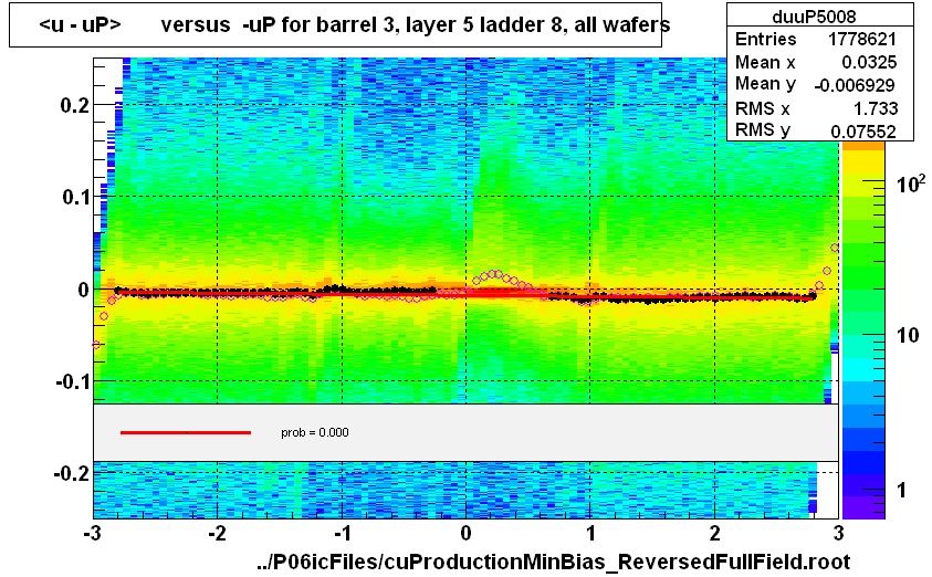 <u - uP>       versus  -uP for barrel 3, layer 5 ladder 8, all wafers