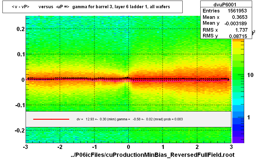 <v - vP>       versus  -uP =>  gamma for barrel 3, layer 6 ladder 1, all wafers