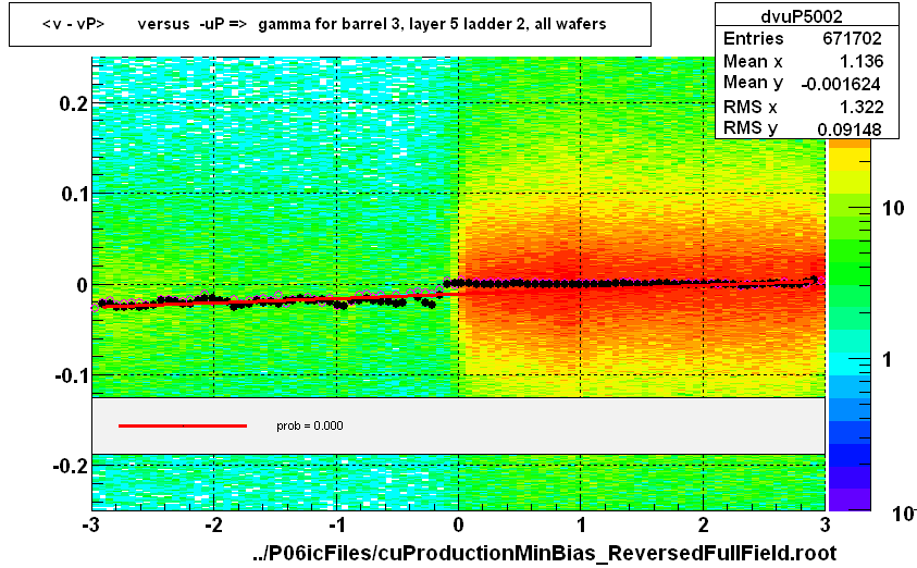 <v - vP>       versus  -uP =>  gamma for barrel 3, layer 5 ladder 2, all wafers