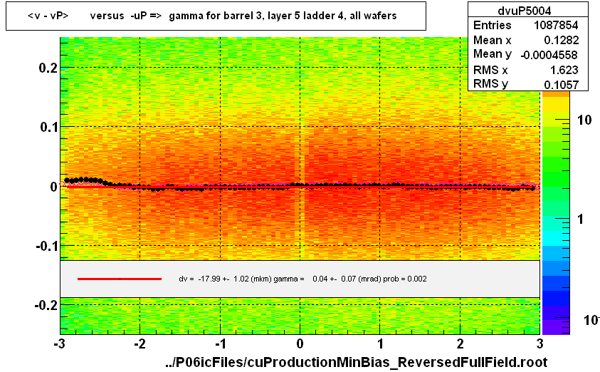 <v - vP>       versus  -uP =>  gamma for barrel 3, layer 5 ladder 4, all wafers