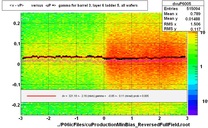 <v - vP>       versus  -uP =>  gamma for barrel 3, layer 6 ladder 5, all wafers