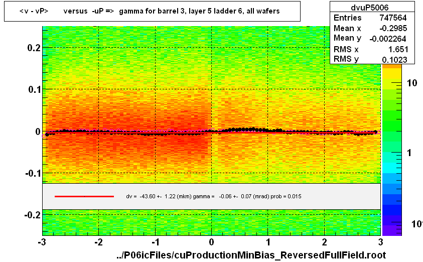 <v - vP>       versus  -uP =>  gamma for barrel 3, layer 5 ladder 6, all wafers