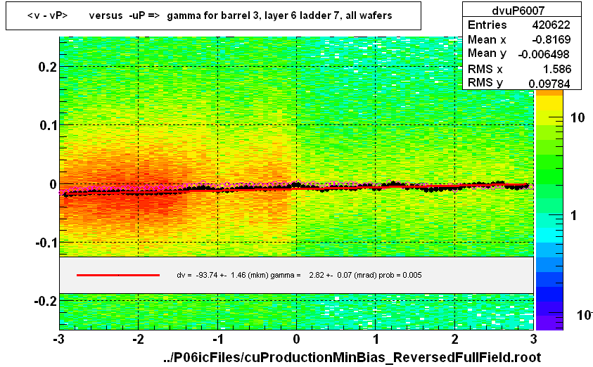 <v - vP>       versus  -uP =>  gamma for barrel 3, layer 6 ladder 7, all wafers