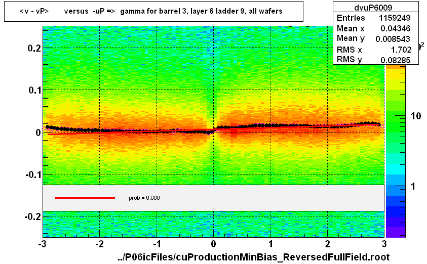 <v - vP>       versus  -uP =>  gamma for barrel 3, layer 6 ladder 9, all wafers