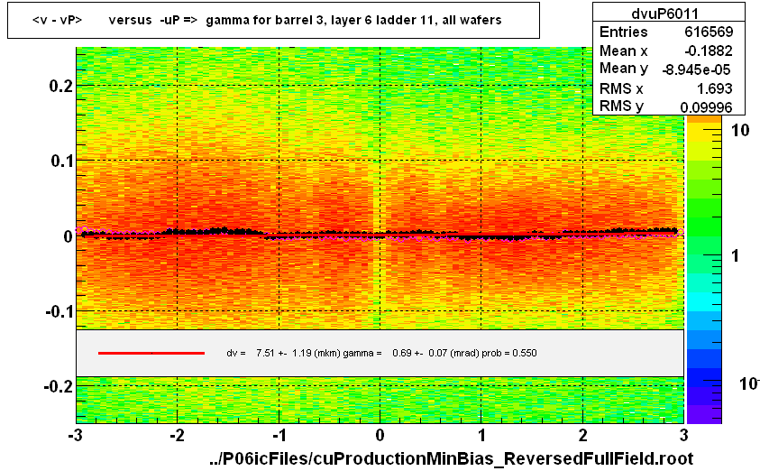 <v - vP>       versus  -uP =>  gamma for barrel 3, layer 6 ladder 11, all wafers