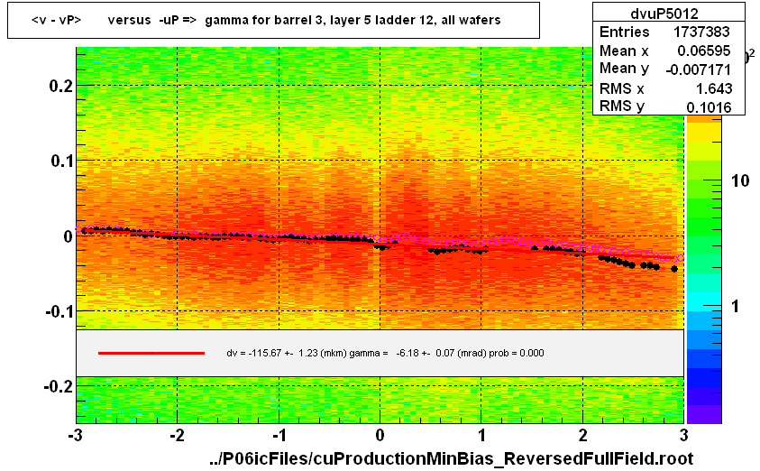 <v - vP>       versus  -uP =>  gamma for barrel 3, layer 5 ladder 12, all wafers