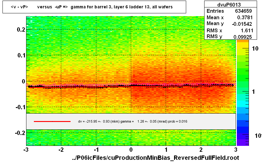 <v - vP>       versus  -uP =>  gamma for barrel 3, layer 6 ladder 13, all wafers