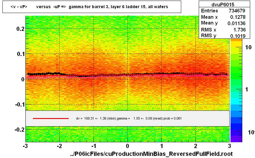 <v - vP>       versus  -uP =>  gamma for barrel 3, layer 6 ladder 15, all wafers