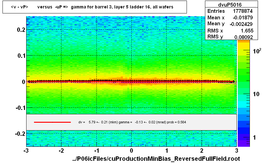 <v - vP>       versus  -uP =>  gamma for barrel 3, layer 5 ladder 16, all wafers