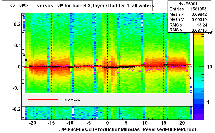 <v - vP>       versus   vP for barrel 3, layer 6 ladder 1, all wafers