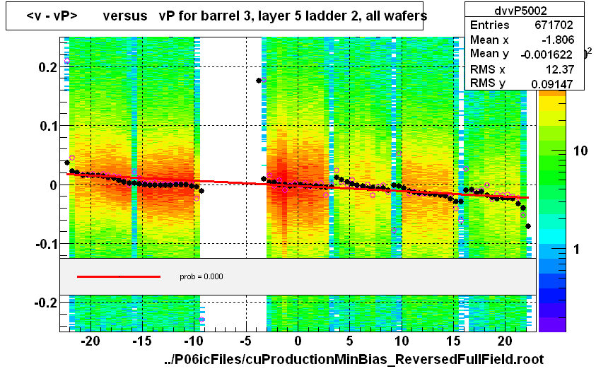 <v - vP>       versus   vP for barrel 3, layer 5 ladder 2, all wafers