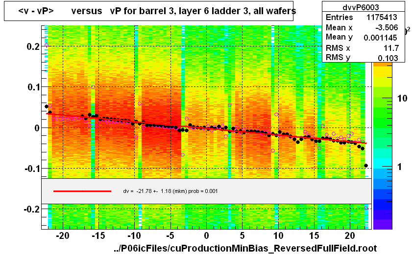 <v - vP>       versus   vP for barrel 3, layer 6 ladder 3, all wafers