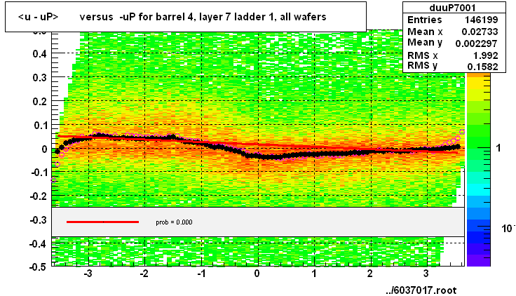 <u - uP>       versus  -uP for barrel 4, layer 7 ladder 1, all wafers