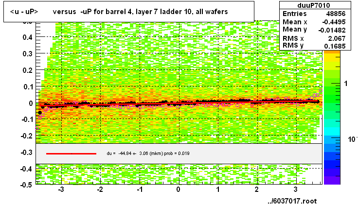 <u - uP>       versus  -uP for barrel 4, layer 7 ladder 10, all wafers