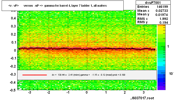 <v - vP>       versus  -uP =>  gamma for barrel 4, layer 7 ladder 1, all wafers