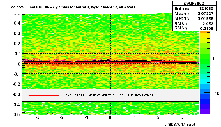 <v - vP>       versus  -uP =>  gamma for barrel 4, layer 7 ladder 2, all wafers
