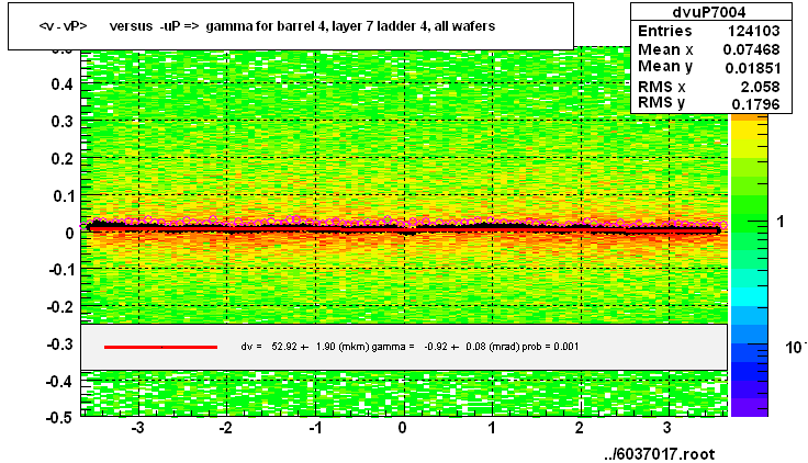 <v - vP>       versus  -uP =>  gamma for barrel 4, layer 7 ladder 4, all wafers
