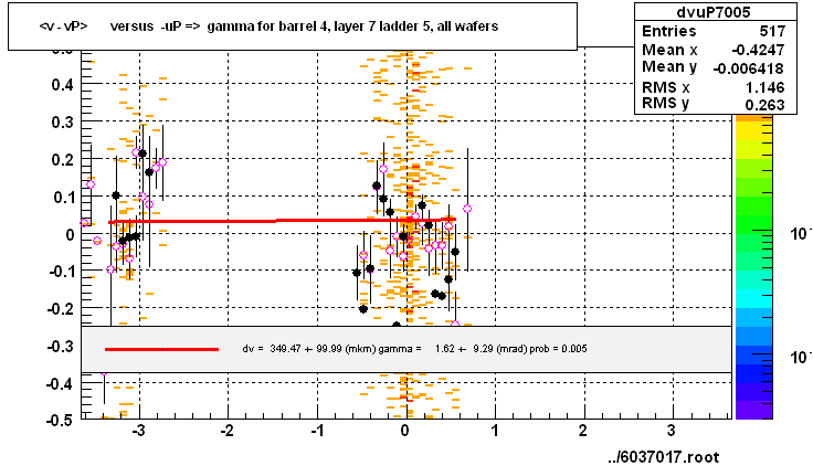 <v - vP>       versus  -uP =>  gamma for barrel 4, layer 7 ladder 5, all wafers