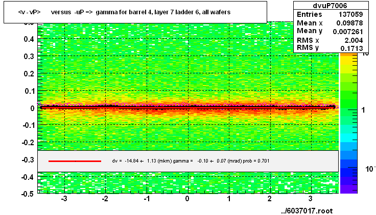 <v - vP>       versus  -uP =>  gamma for barrel 4, layer 7 ladder 6, all wafers