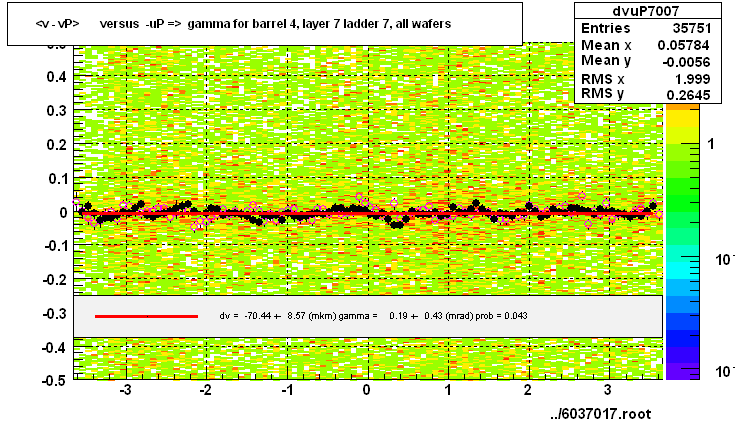 <v - vP>       versus  -uP =>  gamma for barrel 4, layer 7 ladder 7, all wafers