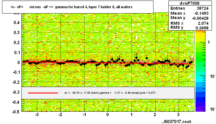 <v - vP>       versus  -uP =>  gamma for barrel 4, layer 7 ladder 8, all wafers