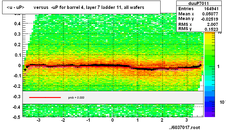 <u - uP>       versus  -uP for barrel 4, layer 7 ladder 11, all wafers