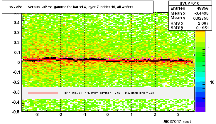 <v - vP>       versus  -uP =>  gamma for barrel 4, layer 7 ladder 10, all wafers